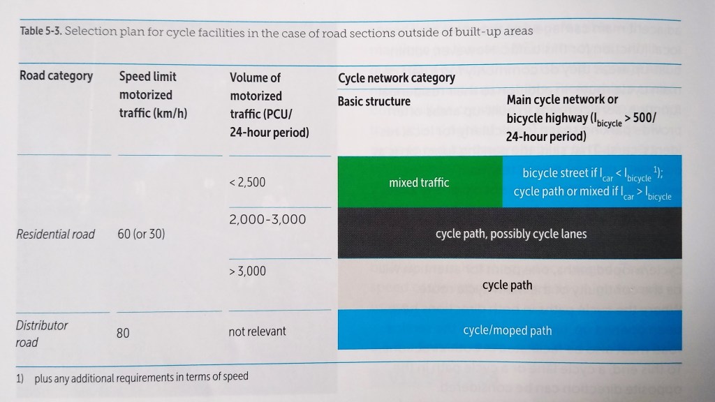 A table which separates different traffic speeds and traffic flows with different types of protected cycling space.

This table has residential roads and distributor roads as the split and very quickly, cycle paths are required.