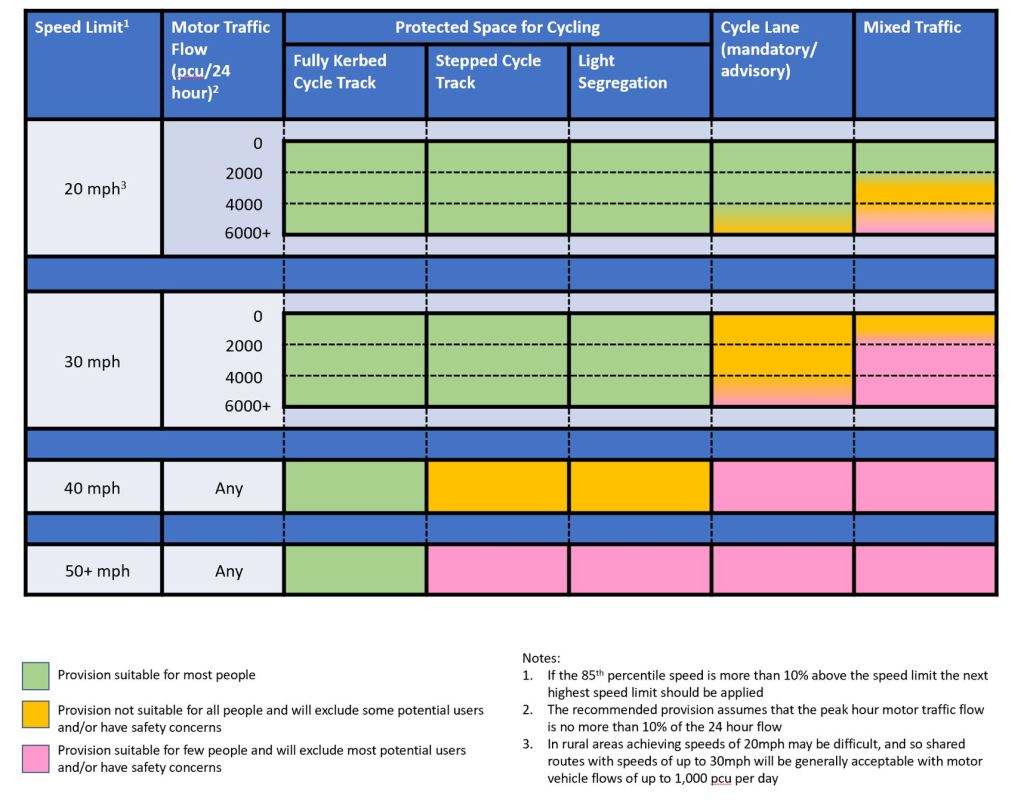 A table which separates different traffic speeds and traffic flows with different types of protected cycling space.

Even at 20mph, more than 2,000 vehicles a day becomes unsuitable for cycling and there are different degrees of protection needed from there.