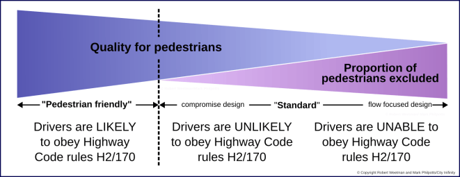 A diagram with a blue triangle on its side pointing to the right and a purple triangle on its side pointing to the left, under the blue one. The blue one says “quality for pedestrians, and the purple one says “proportion of pedestrians excluded”.

The blue one is at the top and stretches across the page. The purple one stretches about 2/3 across from the right and there is a vertical dotted line going up and down at the apex.

To the left of the dotted line, the words “pedestrian friendly” sits between a left/ right arrow and underneath, it says “Drivers are LIKELY to obey Highway Code rules H2/170”.

To the right of the dotted line there is the words “compromise design, standard, flow focussed design” between left and right arrows with the word “standard”.

Under compromised, it also says “Drivers are UNLIKELY to obey Highway Code rules H2/170)”

Under flow focused design it says “Drivers are UNABLE to obey Highway Code rules H2/170”
